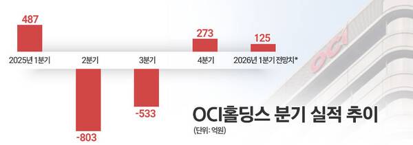 OCI홀딩스 분기 영업이익 및 영업이익 전망치. 자료=분기 및 사업보고서, 교보증권 등. / 그래프=김은실 디자이너.