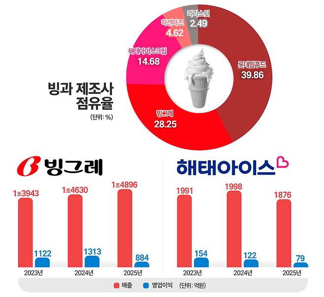 빙과 제조사 점유율 및 빙그레, 해태아이스크림 실적 추이. / 표=김은실 디자이너