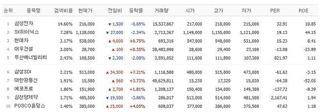 20일 검색상위 종목.(출처=네이버페이증권)