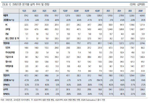 크래프톤 실적 추이.(출처=교보증권)