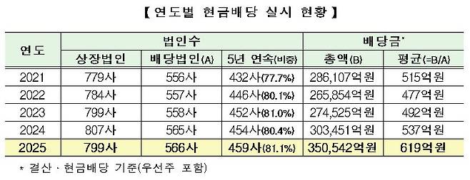 코스피 시장 연도별 현금배당 실시 현황.(출처=한국거래소)