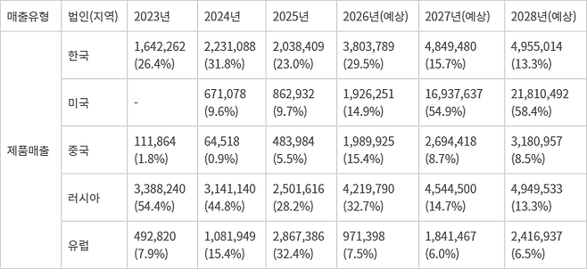 코스모로보틱스 지역 법인별 매출 추이 및 추정치/단위=천원, % [자료=증권신고서]