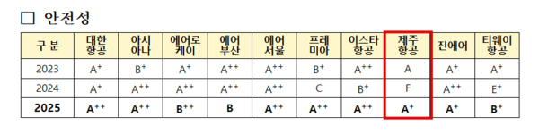 최근 3년간 국적항공사 안전성 평가 결과. [자료=국토부]