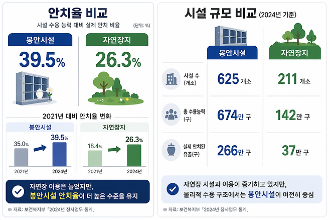 2024년 장사업무통계 중 봉안시설과 자연장지(수목장림) 현황 /보건복지부, 챗GPT로 재구성