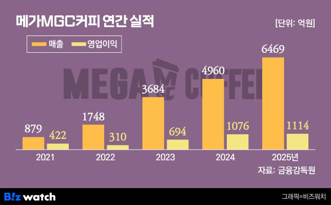 그래픽=비즈워치