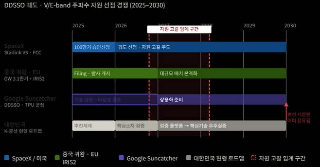 우주 관련 기업의 타임라인 현황(자료=우주데이터센터포럼 출범 자료집 참고)