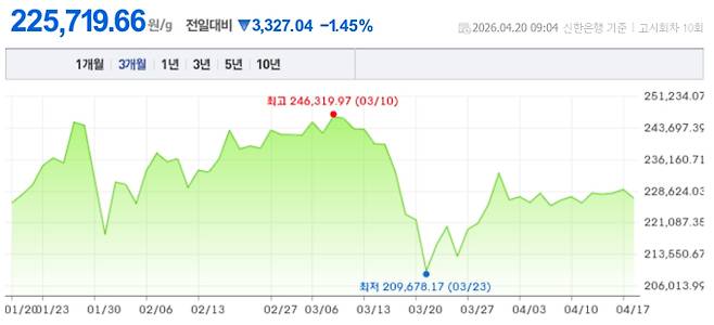 오늘 금시세, 국제 금가격, 금값추이 ©신한은행