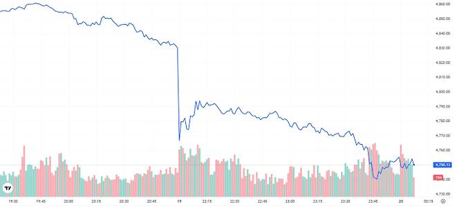 오늘의 금값시세 TV 국제 금시세 2.17% 하락 (4750달러)