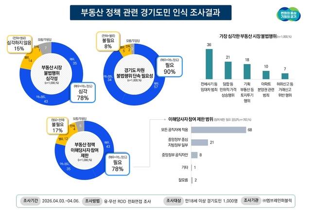 경기도민 78% 부동산 불법행위 단속 강화 요구 사진=경기도 제공