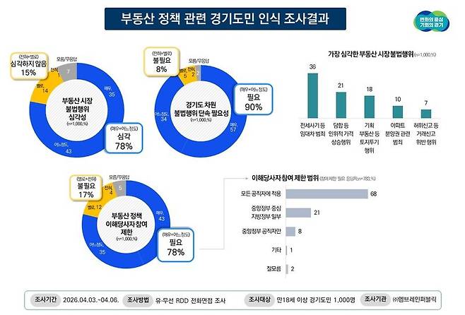 부동산 정책 관련 경기도민 인식조사 결과 그래픽. 경기도 제공.
