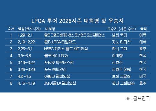 미국여자프로골프(LPGA) 투어 2026시즌 우승자 명단. 한나 그린(호주), JM이글 LA 챔피언십 우승. 표=골프한국 (이미지를 무단으로 사용하지 마십시오.)