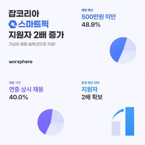 비용 대비 효율을 중시하는 '성과 중심 채용' 흐름이 확산되고 있다. [사진=잡코리아]