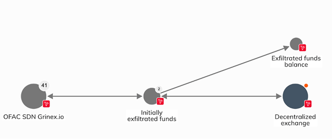 제재 대상인 러시아계 가상화폐 거래소 ‘그리넥스(Grinex)’에서 유출된 자금의 이동 경로. 온체인 데이터에 따르면, 탈취된 스테이블코인 자금은 서방 수사기관의 동결 조치를 피하기 위해 신속하게 탈중앙화거래소(DEX)를 거쳐 트론(TRX)으로 스와프됐다. [출처=체이널리시스]