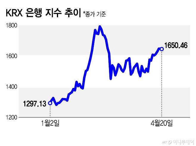 KRX 은행 지수 추이/그래픽=김지영