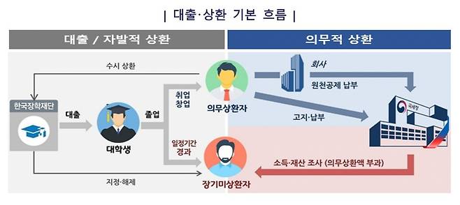 취업 후 학자금 대출 흐름 ⓒ국세청 제공