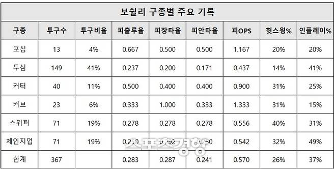 보쉴리의 개막 후 4경기 투구 분석. KT위즈 제공
