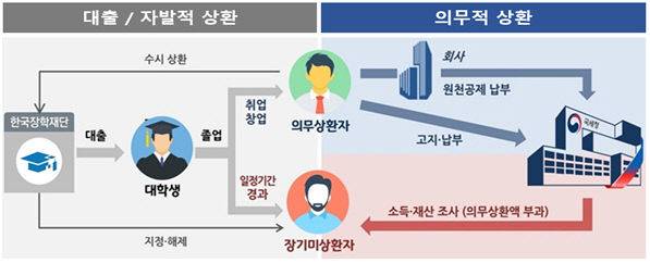 대출 및 상환의 기본 흐름. (사진=국세청 제공)