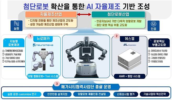 이동형 양팔 로봇 실증 사업 설명 이미지./대구시 제공