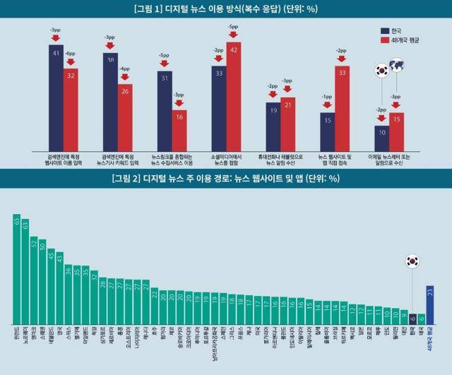 디지털 뉴스 이용 방식 및 주 이용 경로 [사진=한국언론진흥재단]
