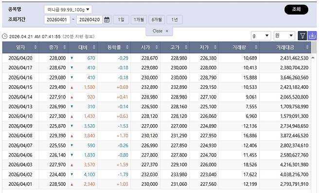 하락한 국제 금값…국내 금시세는? 금값시세, 금시세, 금값 등 관심(출처=한국거래소)