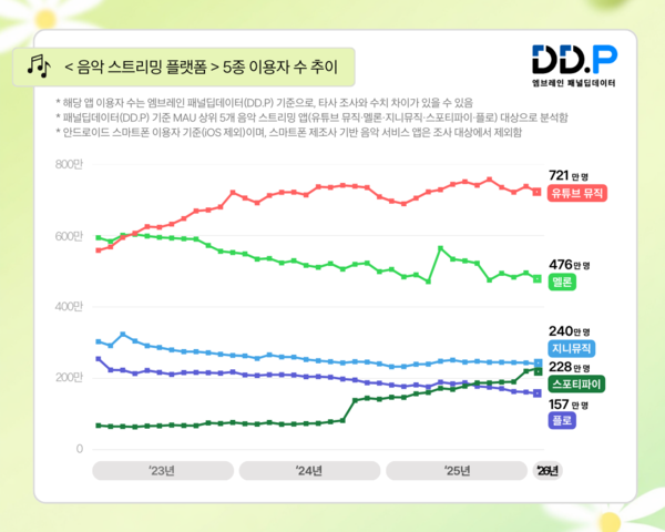 음원 스트리밍 앱 이용자 수 추이. / 엠브레인 딥데이터