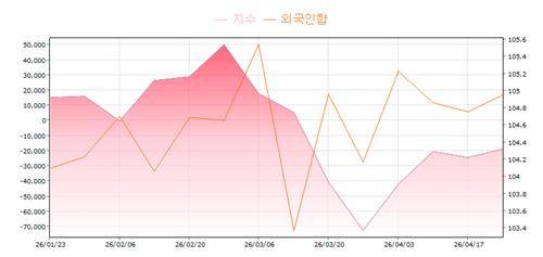 3년 국채선물 및 외국인 순매수 추이