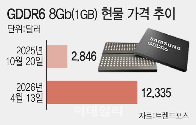 GDDR6 8Gb(1GB) 현물 가격 추이.(그래픽=문승용 기자)
