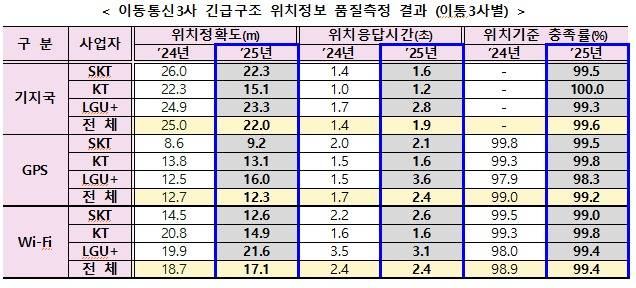 이동통신3사 긴급구조 위치정보 품질측정 결과(방송미디어통신위원회 제공)