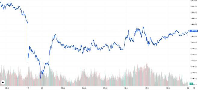 오늘의 금값시세 TV 국제 금시세 1.07% 하락(4819달러)