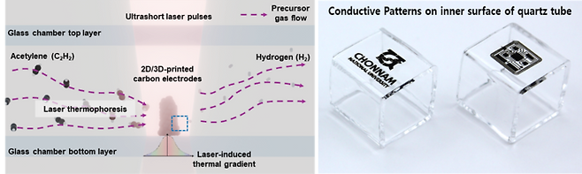 '극초단펄스 레이저 유도 화학기상증착 (ULCVD)' 공정 모식도(왼쪽)와 투명 유리 기판 내부에 마스크 없이 직접 새긴 전남대 로고 및 3차원 전도성 탄소 회로.