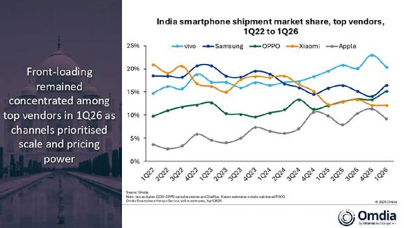 인도 스마트폰 시장 주요 브랜드 출하량 추이. [사진=옴디아]