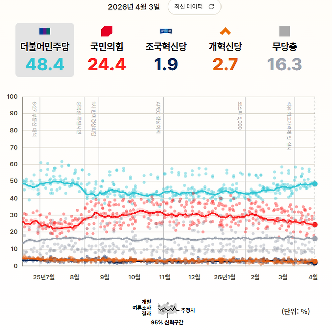 정당별 추정 지지율. 자세한 정보는 다음 사이트에서 확인할 수 있다. https://www.khan.co.kr/kh_storytelling/2026/poll_kh/