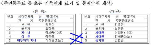 주민등록표 등·초본 가족관계 표기 및 등재순위 개선 내용. 행정안전부 제공