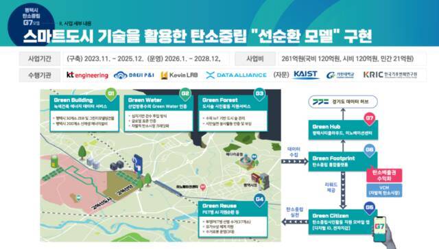 평택시가 역점 추진 중인 강소형 스마트시티 조성 사업이 순항하고 있다. 사진은 스마트도시 기술을 활용한 사업 세부 내용 발표 자료. 평택시 제공