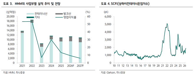 HMM의 사업부별 실적 추이 및 상하이컨테이너운임지수(SCFI) 변동 추이. [자료=하나증권]