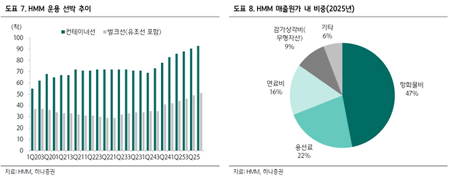HMM의 선종별 운용 선박 추이와 매출원가 구성비. [자료=하나증권]