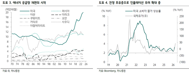 에너지 공급망 재편 현황(왼쪽)과 미국 소비자 물가 상승률 추이(오른쪽). [자료=하나증권]
