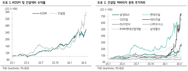 KOSPI 및 건설섹터 수익률 추이(왼쪽)와 주요 건설사 주가 차트(오른쪽). [자료=하나증권]