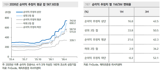 증권가 시각차가 벌어지며 2026년 코스피 순이익 추정치 상단과 하단의 격차가 400조원에 달한다. 최하단 추정치조차 최근 뒤늦게 가파른 상향 조정이 이뤄졌다. [자료=에프앤가이드, 메리츠증권]