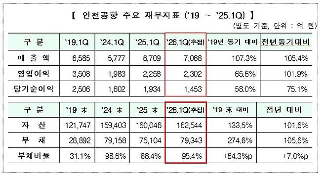 인천국제공항 재무실적. [인천국제공항공사]