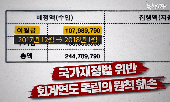 서울중앙지검장이던 윤석열 씨는 2017년에 다 쓰지 못 한 특수활동비 1억 700만 원을 다음 해인 2018년으로 넘겨서 썼다.