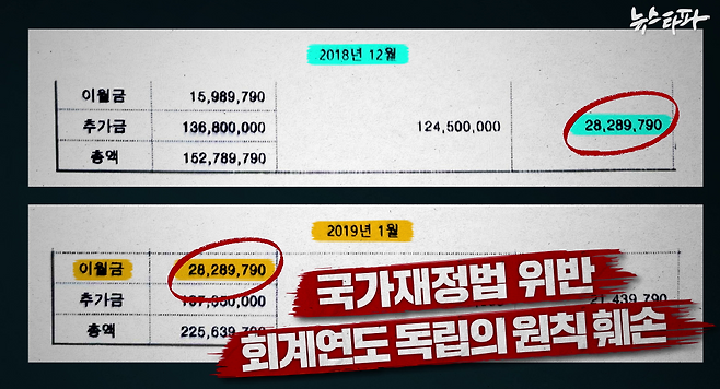 서울중앙지검장이던 윤석열 씨는 2018년에도 다 쓰지 못 한 특수활동비 2,800만 원을 2019년으로 넘겨서 썼다.