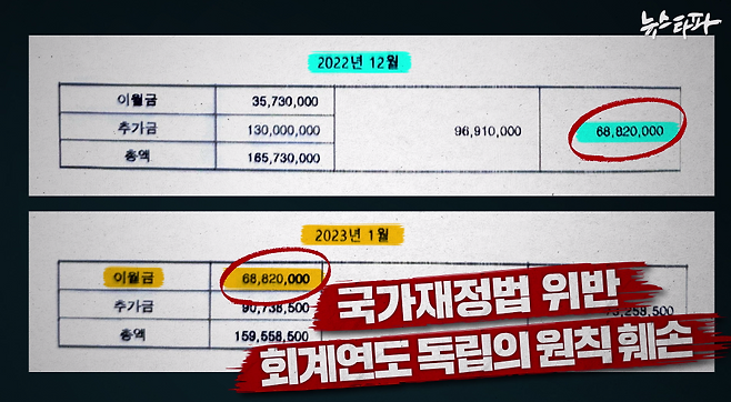 송경호 서울중앙지검장도 과거 윤석열 씨가 했던 것처럼 2022년에 다 쓰지 못 한 특수활동비 6,800만 원을 2023년으로 넘겨서 썼다.&nbsp;
