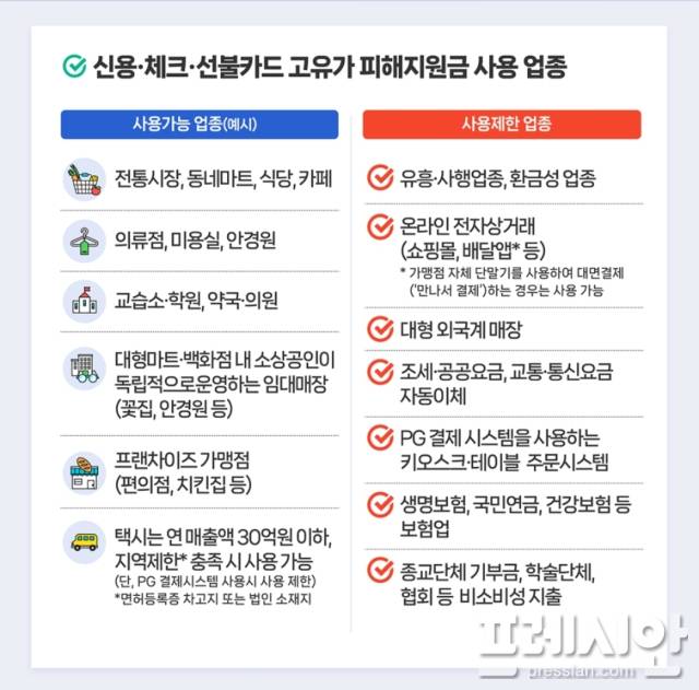 ▲고유가 피해지원금 사용처.ⓒ행정안전부