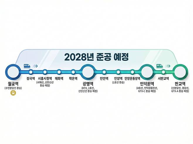 월곶~판교 복선전철 노선도 및 추진 현황. 본지 확인 결과 2026년 3월 기준 누계 공정률 22.3%를 기록하며 노반 공사가 진행 중이다.제미나이를 이용해 생성한 AI인포그래픽.
