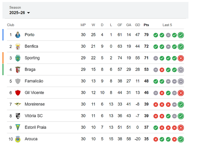 21일 현재 포르투갈 리그 순위표