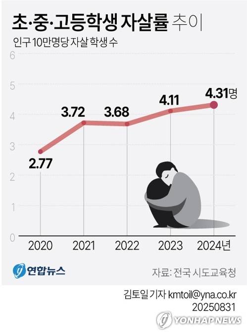 [연합뉴스 그래픽] 초·중·고등학생 자살률 추이 지난해 8월 31일 통계청의 '분기별 고의적 자해 사망자 수' 자료에 따르면 2025년 자살로 숨진 19세 이하 청소년은 1분기(1∼3월)에는 79명, 2분기(4∼6월)에는 101명으로 집계됐다.
    또한 전국 시도교육청이 파악한 초·중·고등학생의 자살률은 꾸준히 높아지는 양상이다.
    ※ 우울감 등 말하기 어려운 고민이 있거나, 주변에 이런 어려움을 겪는 가족·지인이 있을 경우 자살예방 상담전화 ☎109 또는 SNS상담 마들랜(www.129.go.kr/etc/madlan)에서 24시간 전문가의 상담을 받을 수 있습니다.
    kmtoil@yna.co.kr
    페이스북 tuney.kr/LeYN1 X(트위터) @yonhap_graphics