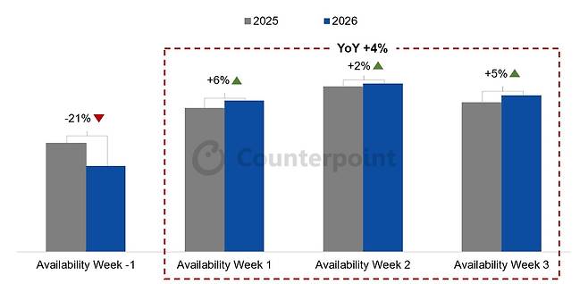 삼성 전체 스마트폰 주간 판매량 [카운터포인트리서치 제공. 재판매 및 DB 금지]