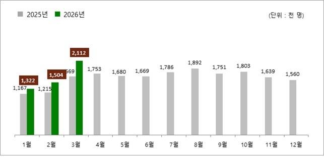 월간 외국인 입국자 증감 추이 [법무부 출입국외국인정책본부 제공]