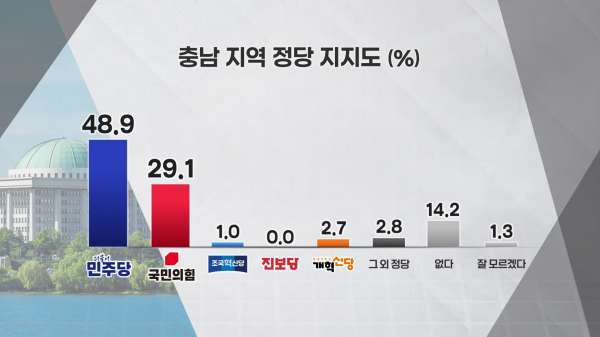 <정당 지지도(충남)>